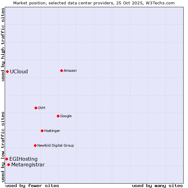 Market position of Metaregistrar vs. UCloud vs. EGIHosting