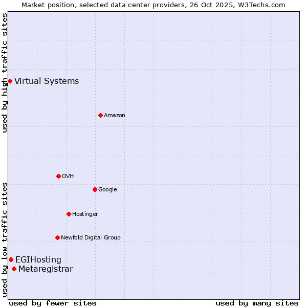 Market position of Metaregistrar vs. EGIHosting vs. Virtual Systems