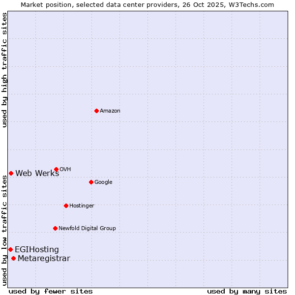 Market position of Metaregistrar vs. Web Werks vs. EGIHosting