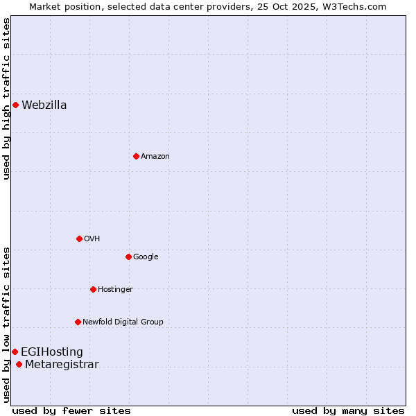 Market position of Metaregistrar vs. Webzilla vs. EGIHosting
