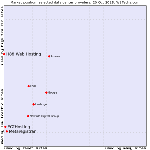 Market position of Metaregistrar vs. EGIHosting vs. H88 Web Hosting