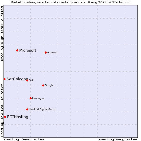 Market position of Microsoft vs. EGIHosting vs. NetCologne