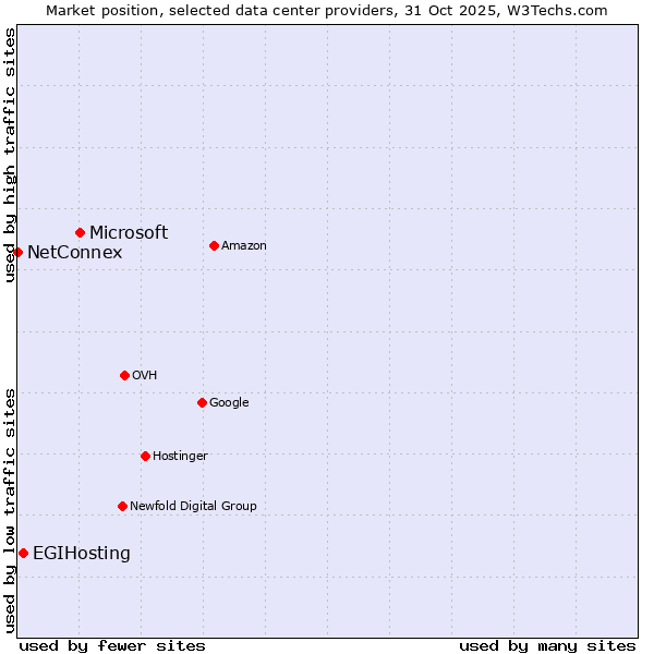 Market position of Microsoft vs. EGIHosting vs. NetConnex