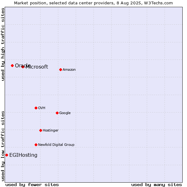 Market position of Microsoft vs. Oracle vs. EGIHosting