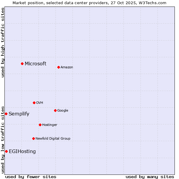 Market position of Microsoft vs. EGIHosting vs. Semplify