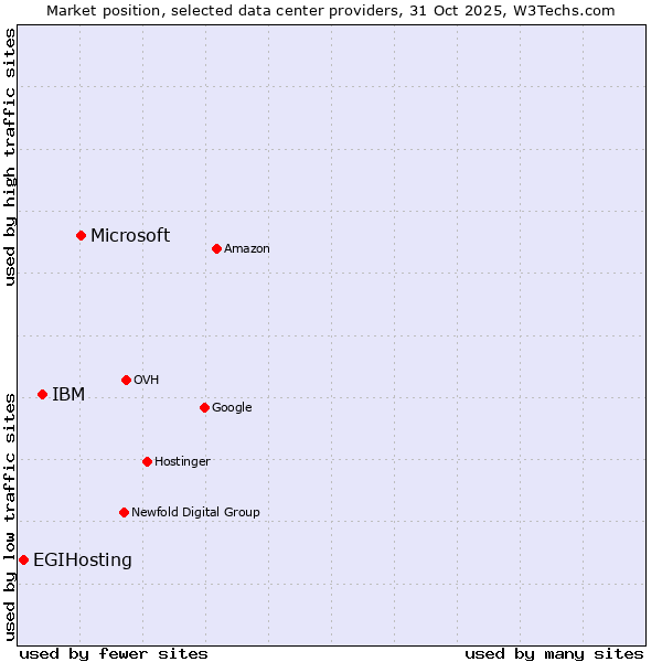Market position of Microsoft vs. IBM vs. EGIHosting