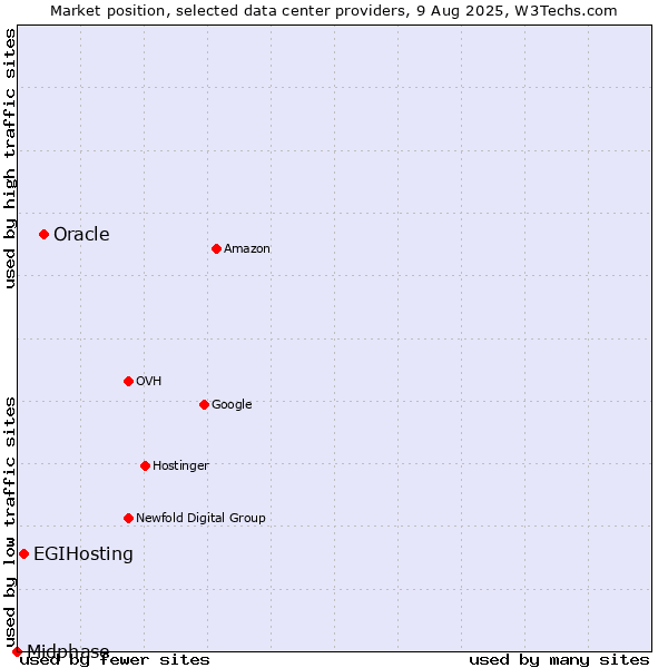 Market position of Oracle vs. EGIHosting vs. Midphase