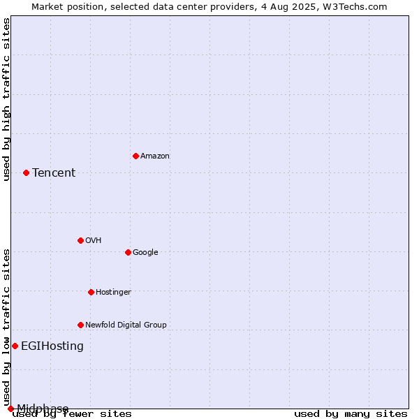 Market position of Tencent vs. EGIHosting vs. Midphase