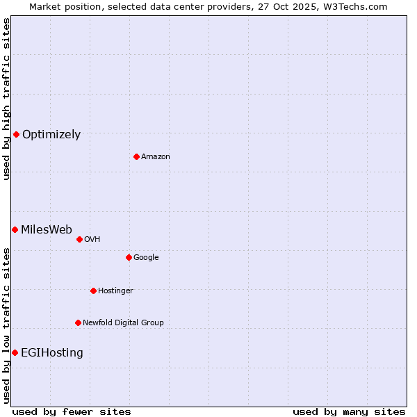Market position of Optimizely vs. MilesWeb vs. EGIHosting
