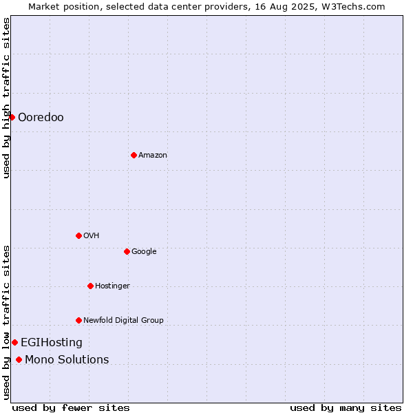 Market position of Mono Solutions vs. EGIHosting vs. Ooredoo