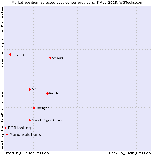 Market position of Oracle vs. Mono Solutions vs. EGIHosting