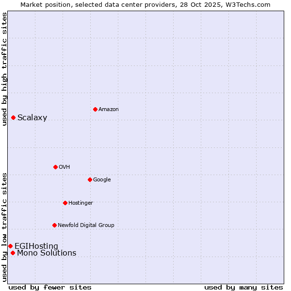Market position of Scalaxy vs. Mono Solutions vs. EGIHosting