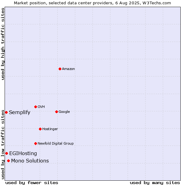 Market position of Mono Solutions vs. EGIHosting vs. Semplify