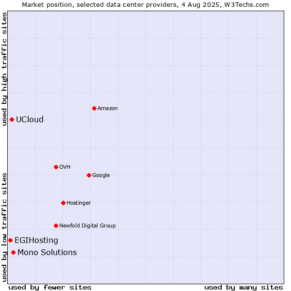 Market position of Mono Solutions vs. UCloud vs. EGIHosting