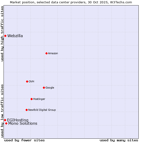 Market position of Mono Solutions vs. Webzilla vs. EGIHosting