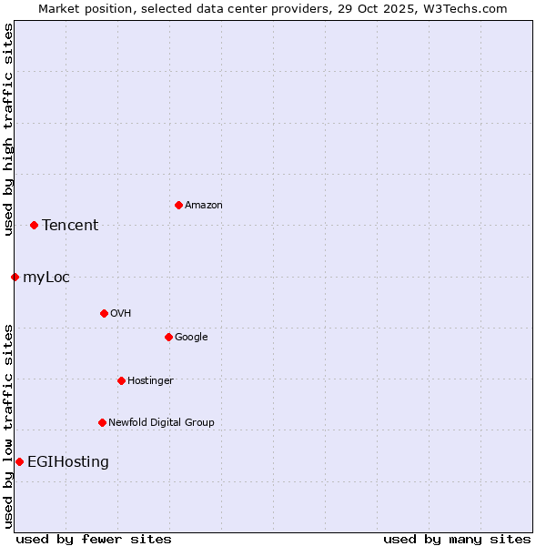 Market position of Tencent vs. EGIHosting vs. myLoc