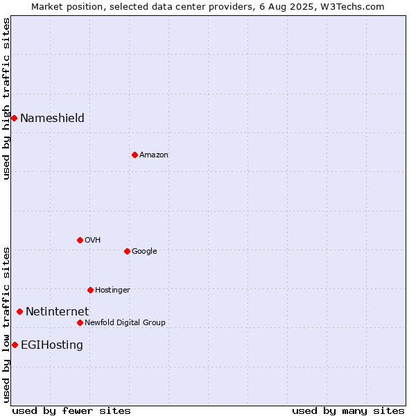 Market position of Netinternet vs. EGIHosting vs. Nameshield