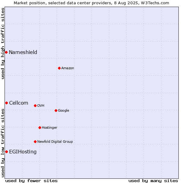 Market position of Cellcom vs. EGIHosting vs. Nameshield