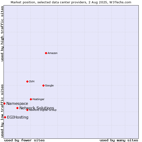 Market position of Network Solutions vs. EGIHosting vs. Namespace