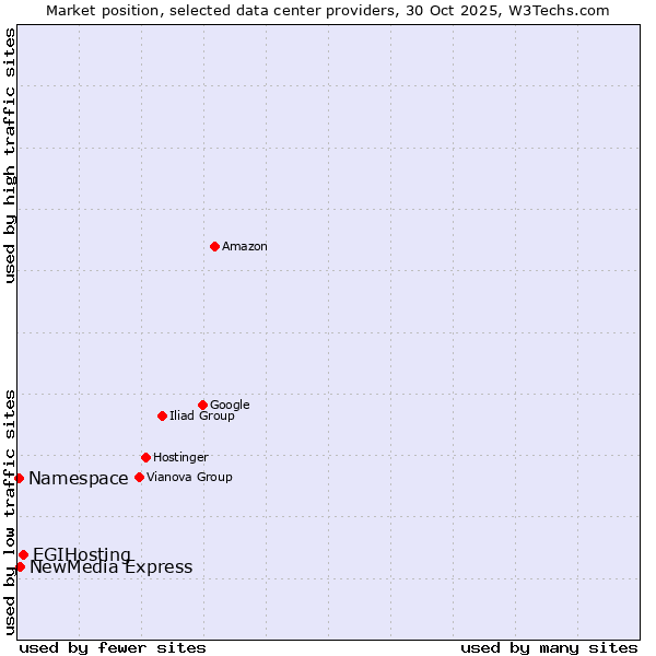 Market position of EGIHosting vs. NewMedia Express vs. Namespace