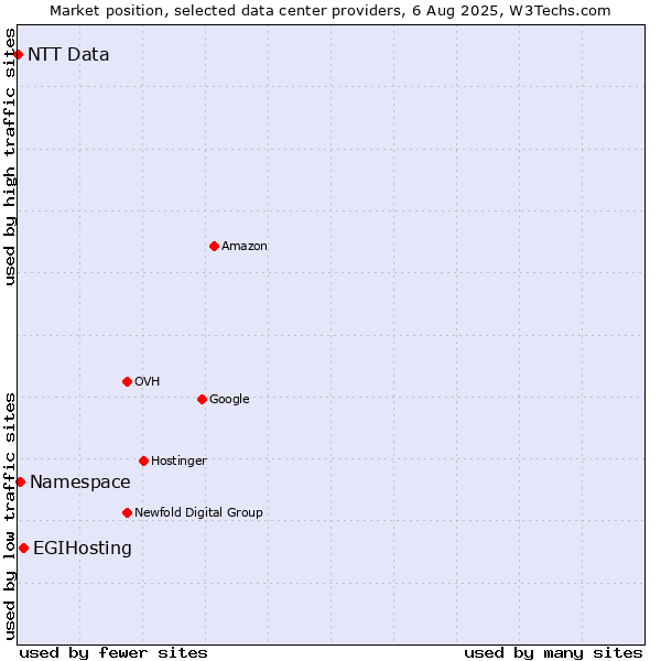 Market position of EGIHosting vs. Namespace vs. NTT Data