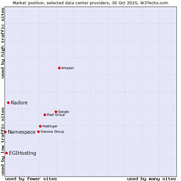 Market position of Radore vs. EGIHosting vs. Namespace