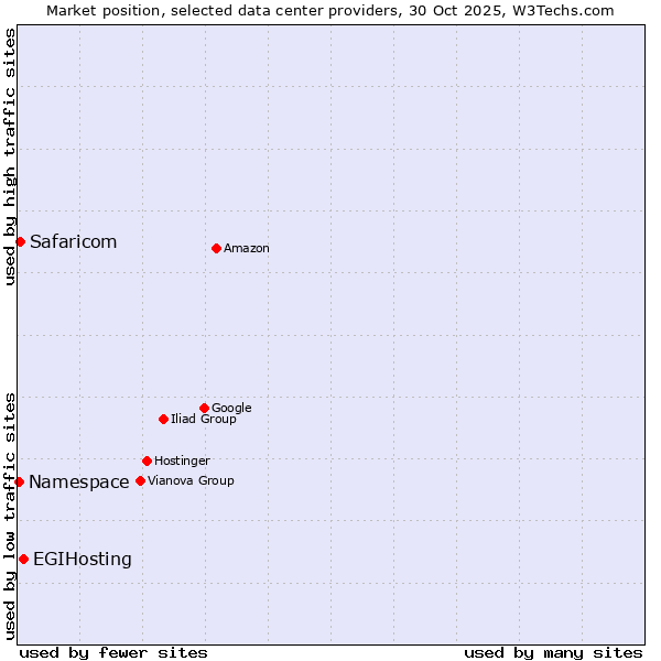 Market position of EGIHosting vs. Safaricom vs. Namespace