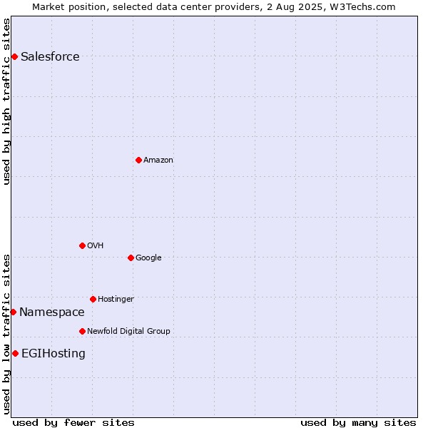 Market position of EGIHosting vs. Salesforce vs. Namespace