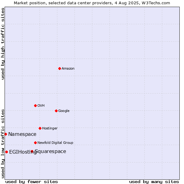 Market position of Squarespace vs. EGIHosting vs. Namespace