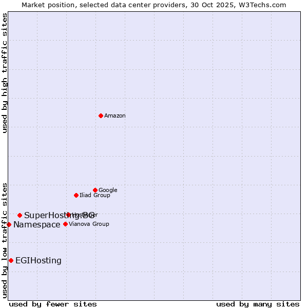 Market position of SuperHosting.BG vs. EGIHosting vs. Namespace