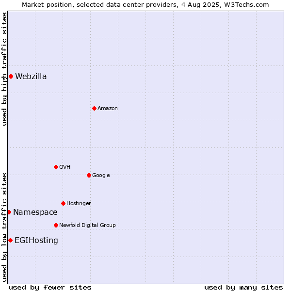 Market position of Webzilla vs. EGIHosting vs. Namespace