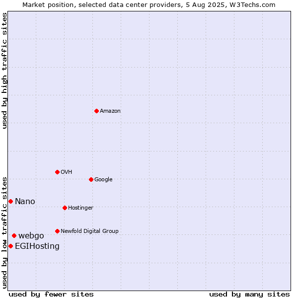 Market position of webgo vs. Nano vs. EGIHosting