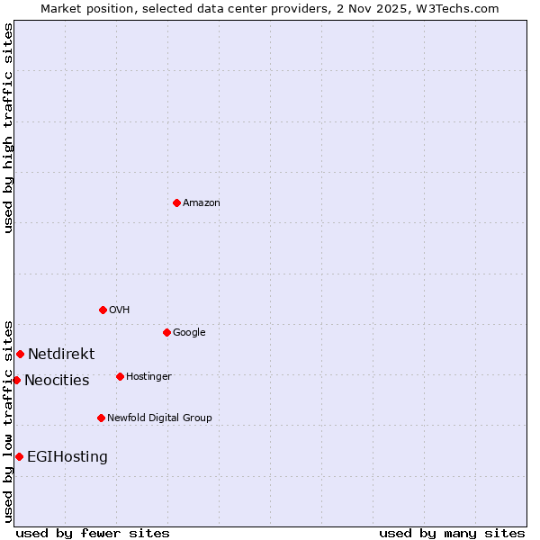 Market position of Netdirekt vs. EGIHosting vs. Neocities