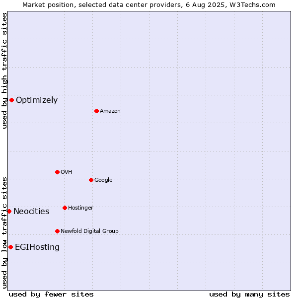 Market position of Optimizely vs. EGIHosting vs. Neocities