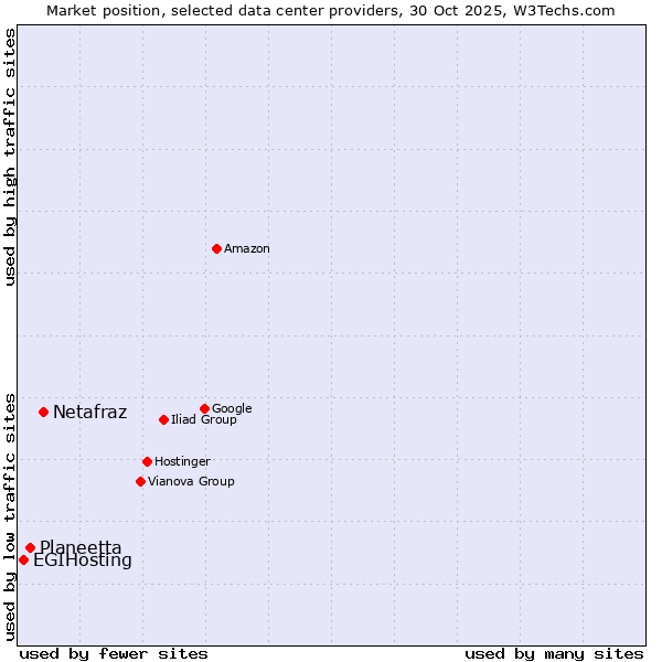 Market position of Netafraz vs. Planeetta vs. EGIHosting