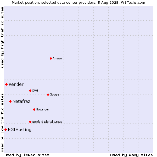 Market position of Netafraz vs. Render vs. EGIHosting