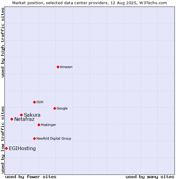 Market position of Sakura vs. Netafraz vs. EGIHosting