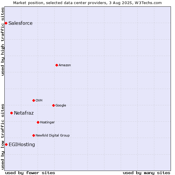Market position of Netafraz vs. EGIHosting vs. Salesforce