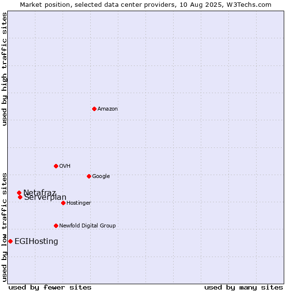 Market position of Serverplan vs. Netafraz vs. EGIHosting