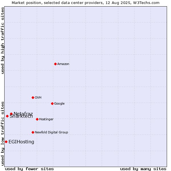 Market position of Netafraz vs. Sharktech vs. EGIHosting