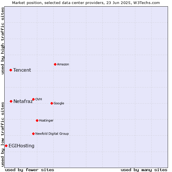 Market position of Netafraz vs. Tencent vs. EGIHosting