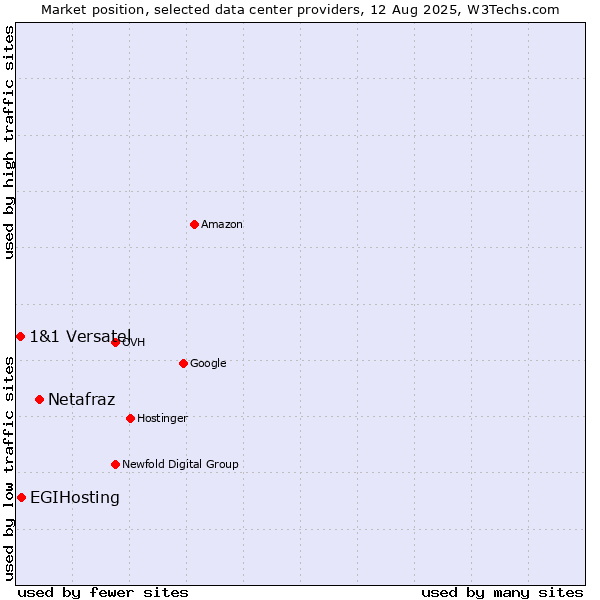 Market position of Netafraz vs. EGIHosting vs. 1&1 Versatel