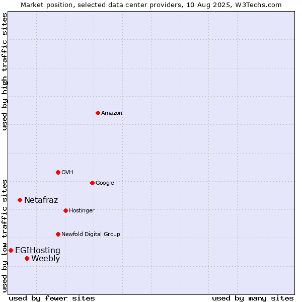 Market position of Weebly vs. Netafraz vs. EGIHosting