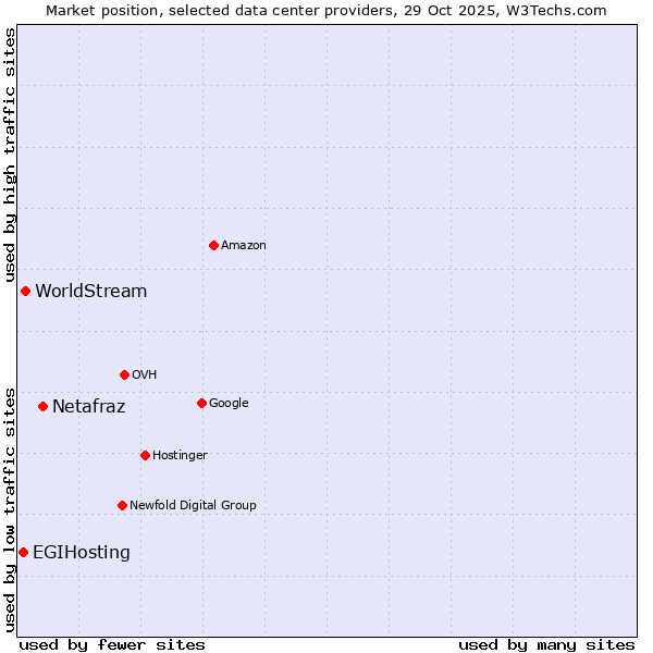 Market position of Netafraz vs. WorldStream vs. EGIHosting