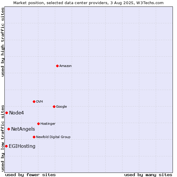 Market position of NetAngels vs. Node4 vs. EGIHosting