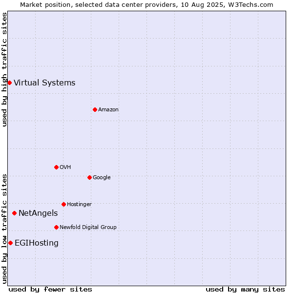Market position of NetAngels vs. EGIHosting vs. Virtual Systems