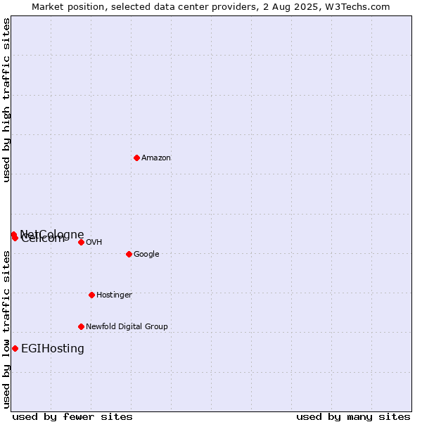 Market position of Cellcom vs. EGIHosting vs. NetCologne