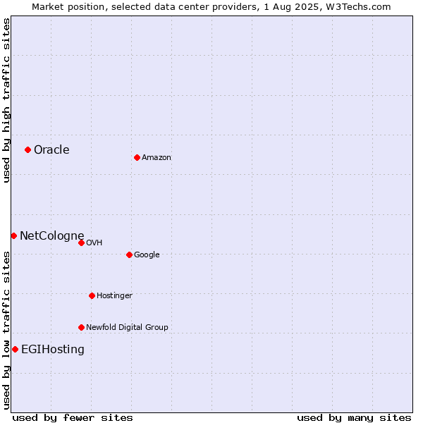 Market position of Oracle vs. EGIHosting vs. NetCologne