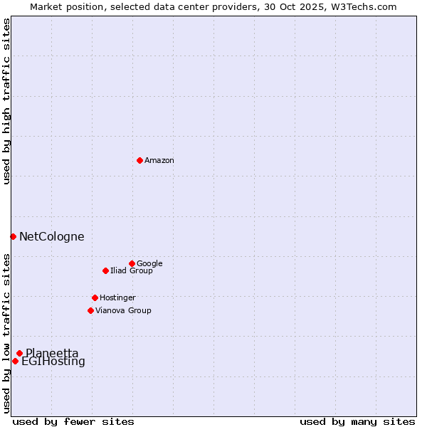 Market position of Planeetta vs. EGIHosting vs. NetCologne