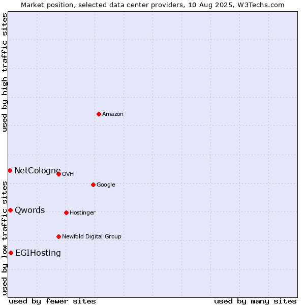 Market position of EGIHosting vs. Qwords vs. NetCologne